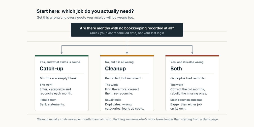 Catch-up vs Cleanup vs Both Bookkeeping