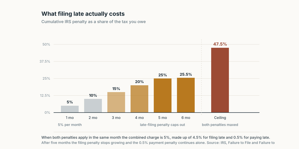 Catch-up vs Cleanup vs Both IRS Penalty Chart